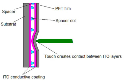 The resistive touchscreen sensor structure Resistive touchscreen sensor structure